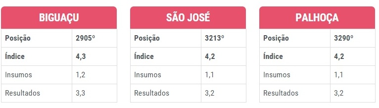 Os três municípios têm índice muito ruim na educação