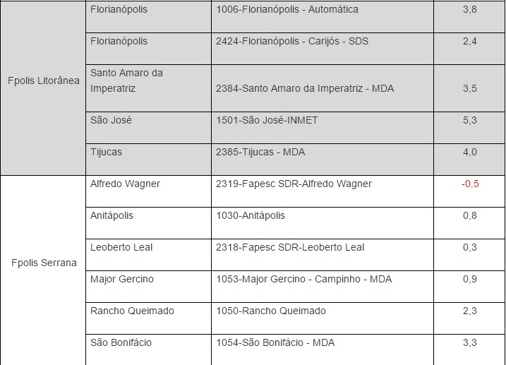 Fonte: Estações meteorológicas automáticas monitoradas pela Epagri/Ciram, INMET e ANA.