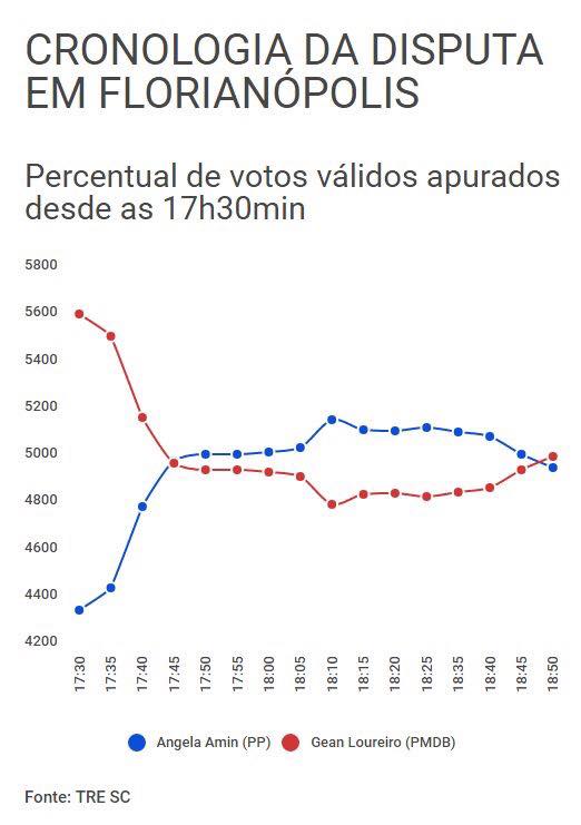 cronologia-apuracao-florianopolis