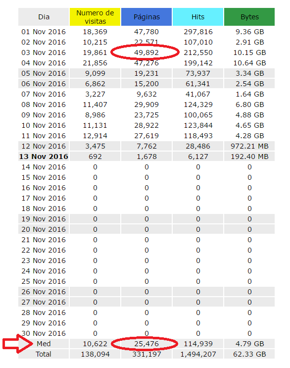 Acessos novembro de 2016 - até o dia 13