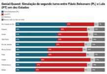 Pesquisa em 10 estados confirma: Flávio ganha no Sul e Sudeste e Lula vence no Norte e Nordeste